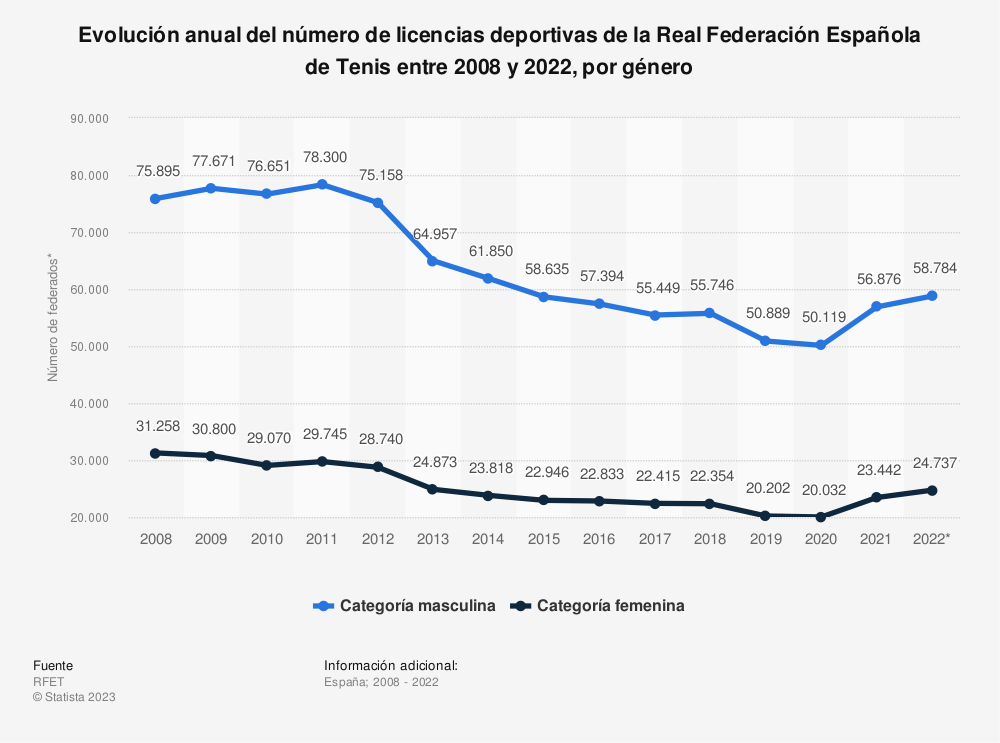 Licencias tenis en españa