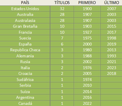 Países que han ganado la copa davis