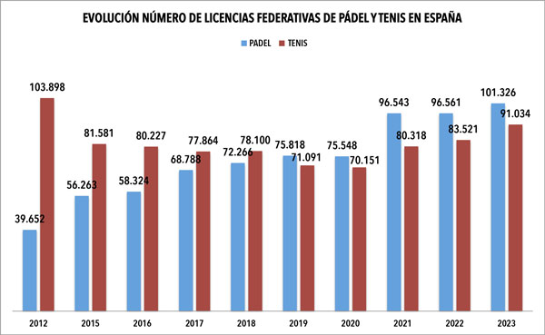 Evolución federados tenis y pádel en españa